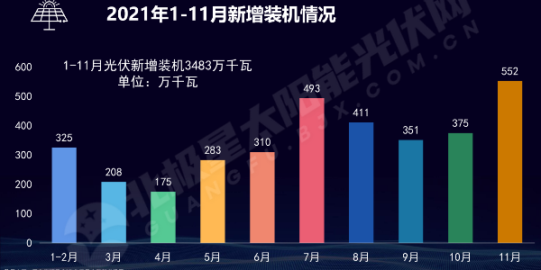 2021年光伏太陽(yáng)能裝機情況一覽