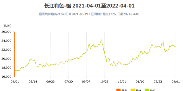 2022年鋁價(jià)走勢的預測